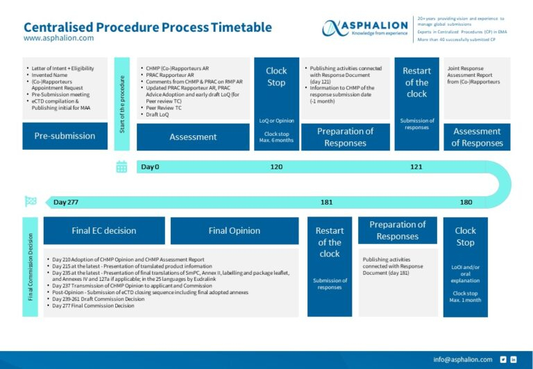 New CENTRALISED PROCEDURE PROCESS FLOW CHART