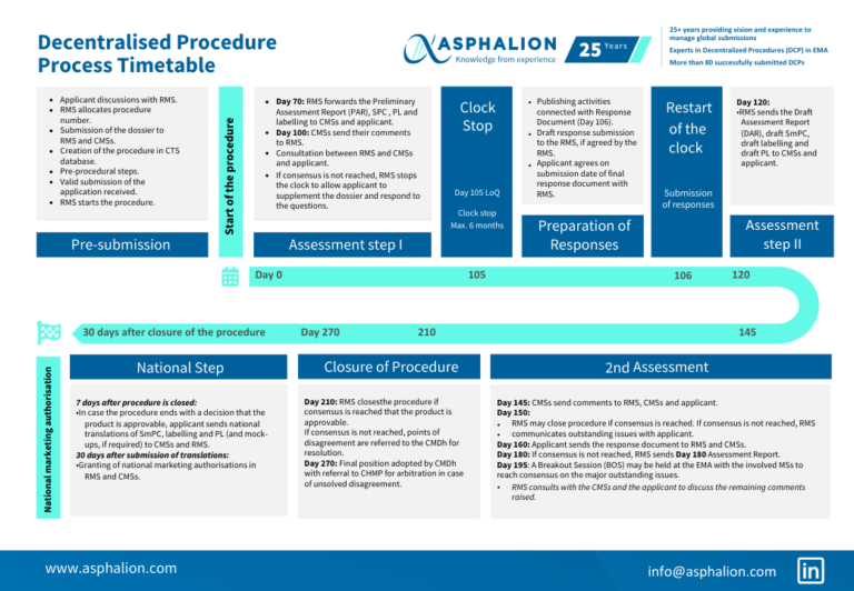 New Process Timetable Of A Decentralised Procedure DCP In EMA