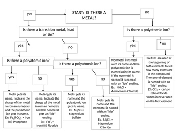 Nomenclature Flow Chart EDITABLE By Chemistry Penguino TpT