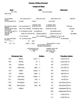 Nomenclature Flow Chart Ponasa