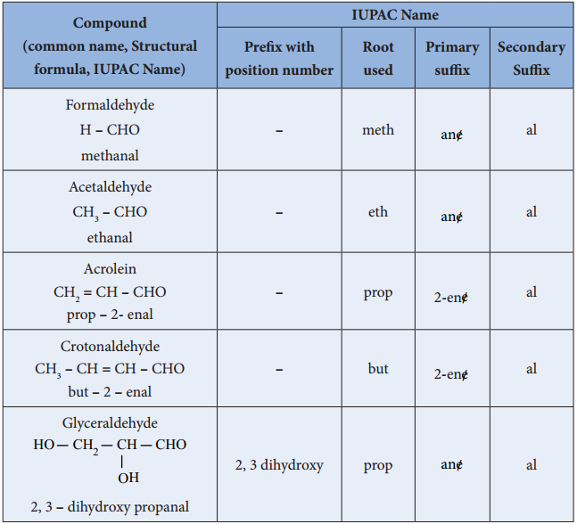 Nomenclature Of Aldehydes And Ketones