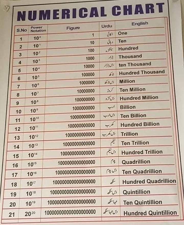 Numerical Chart Number System Amazing Facts For Students Math 