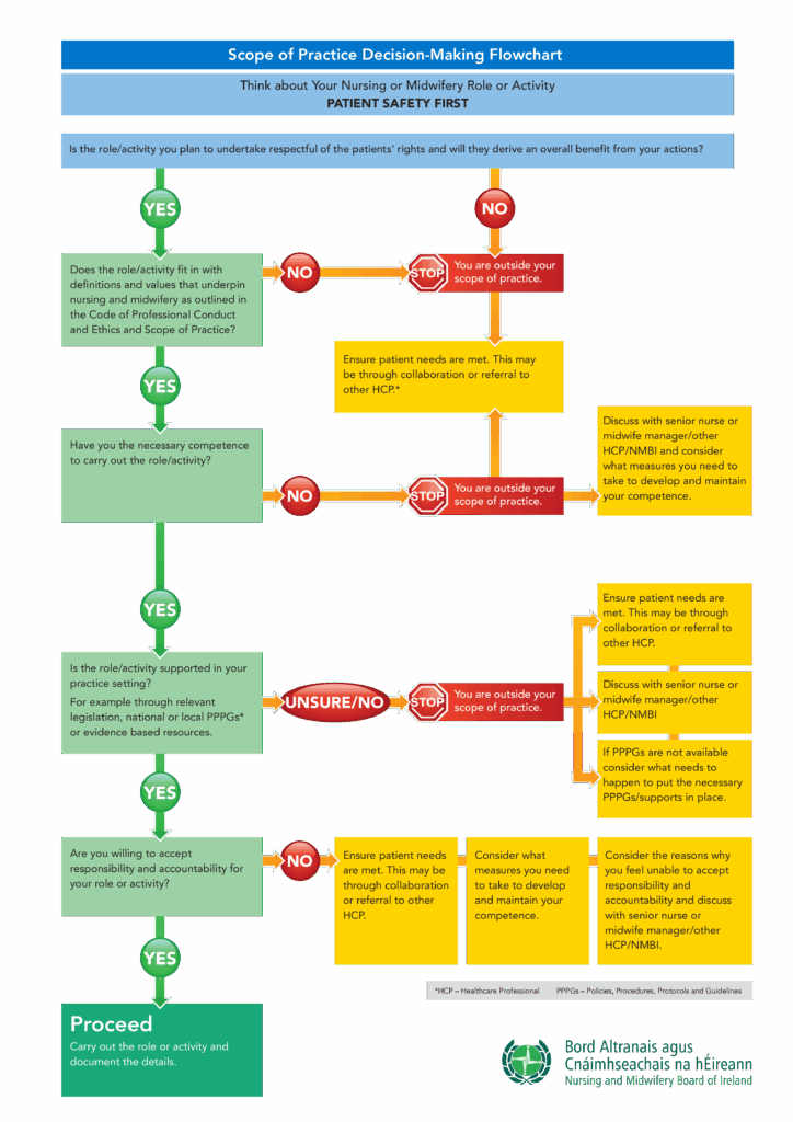 Nursing Flow Chart How To Create A Nursing Flow Chart Download This 