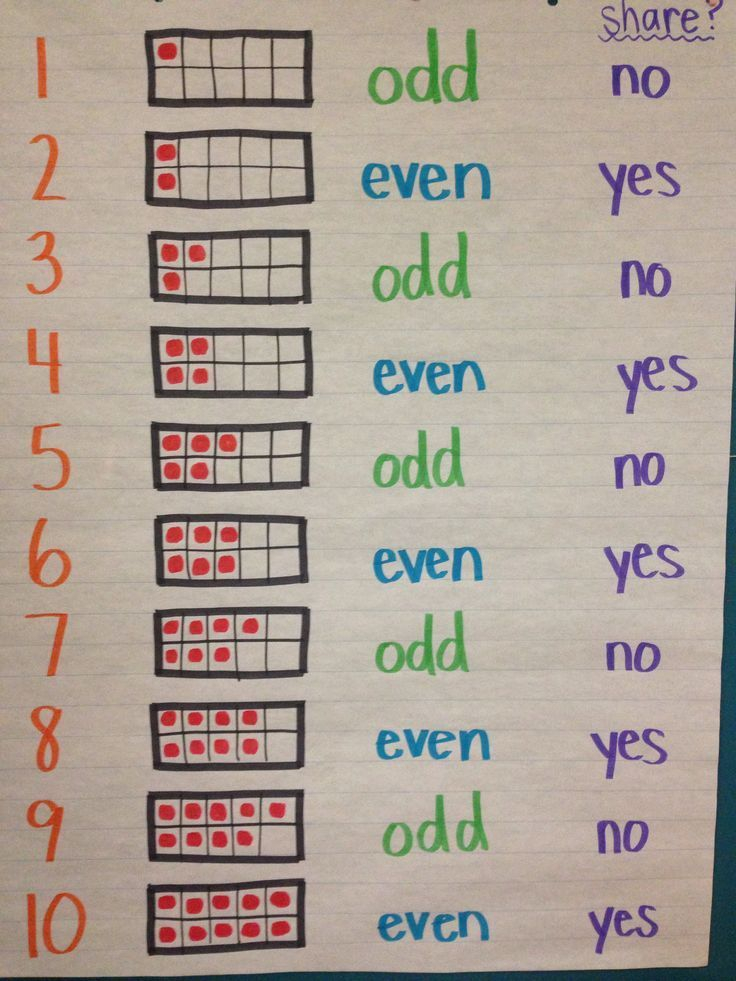 Odd Even Anchor Chart