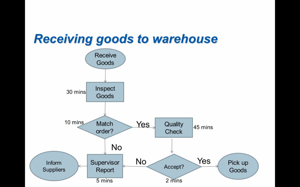 Online Flow Chart Builder