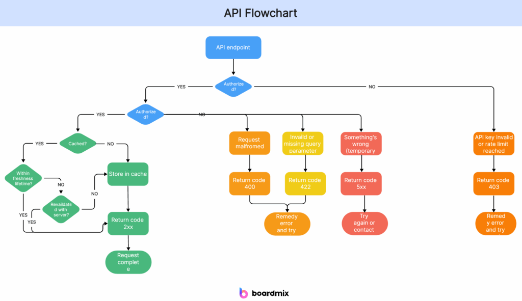 Online Flow Diagram Creation Flow Chart Generator NBKomputer