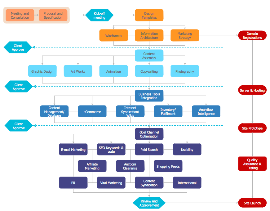 Online Process Flow Chart Tool Flow Chart Online Flowchart Maker