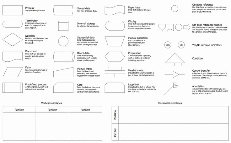Operational Flow Chart Template Awesome 55 Fresh Standard Operating 