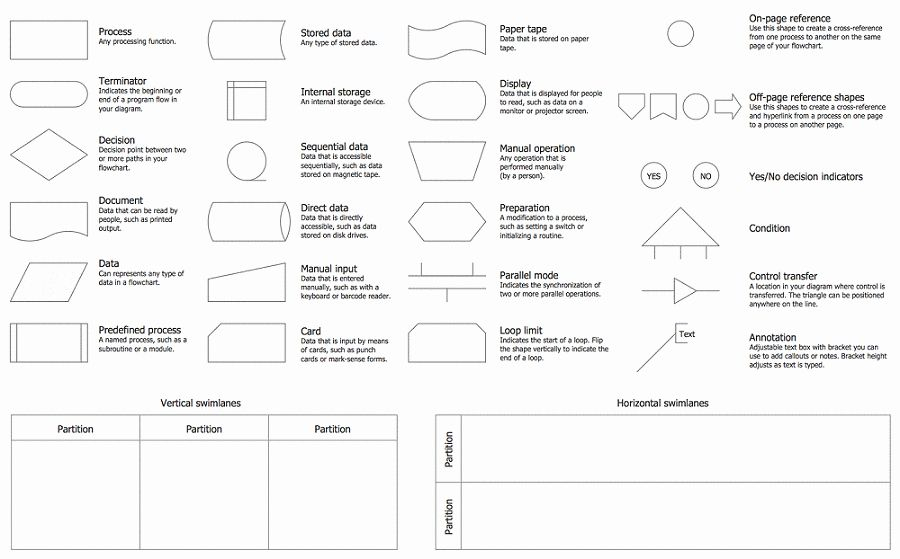 Operational Flow Chart Template