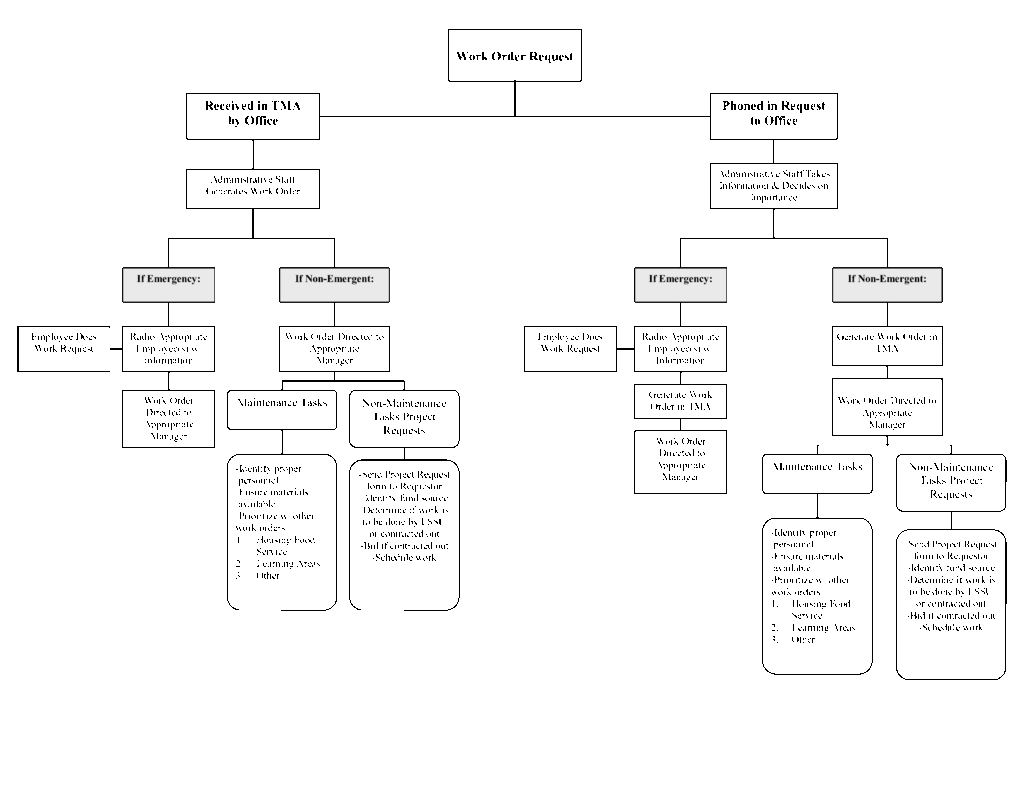 Order Flow Chart Flow Chart Work Flow Chart Flow Chart Template Images