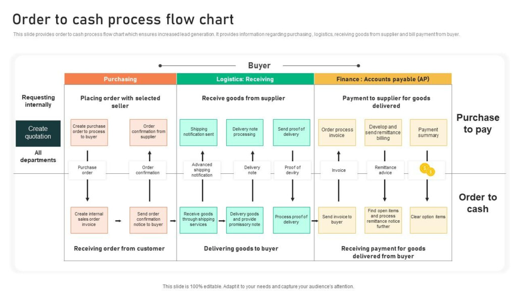 Order To Cash Process Flow Chart PPT Example