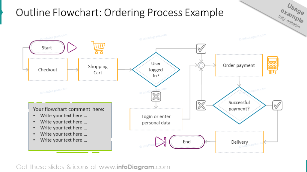Ordering System Flowchart Example From Start To End Slide