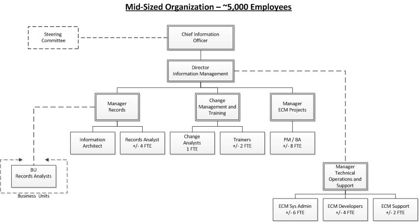 Org Chart With Dotted Line Reporting A Visual Reference Of Charts 