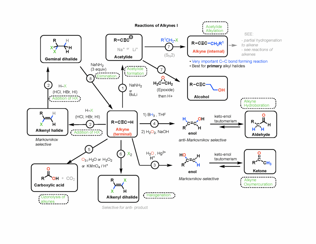 Organic Chemistry Reactions Flow Chart Vrogue co