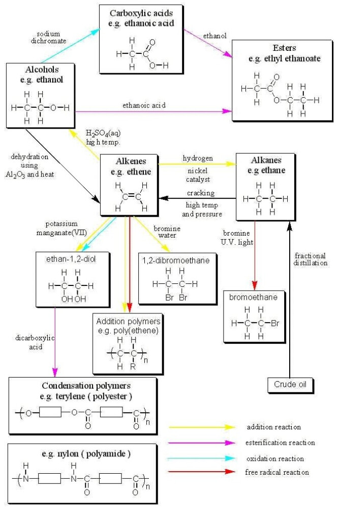Organic Chemistry Synthesis Flow Chart