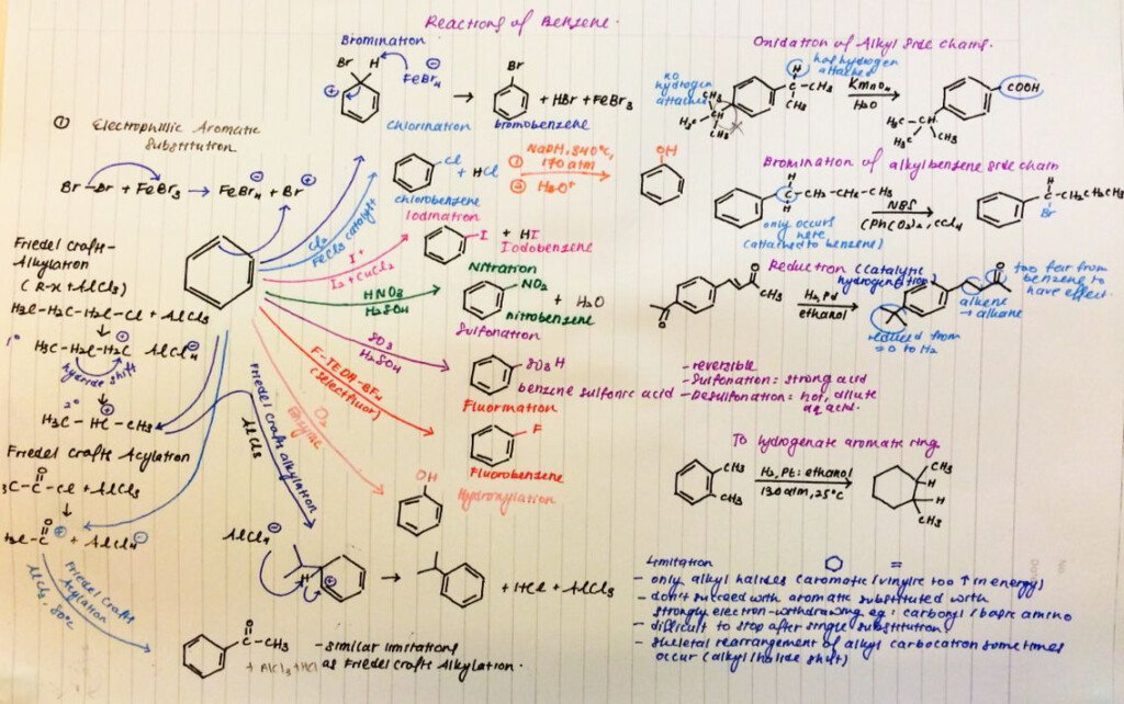Organic Chemistry Synthesis Flow Chart