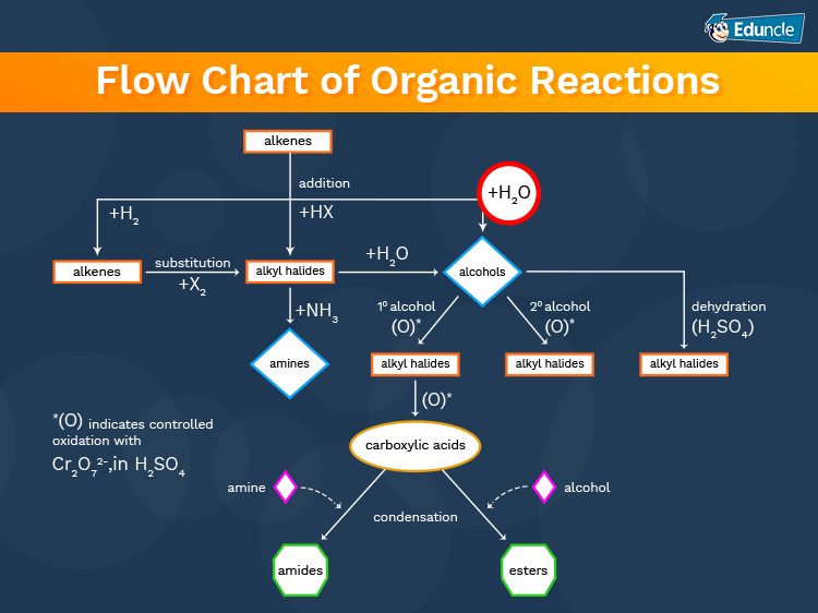 Organic Compound Reaction Flow Chart