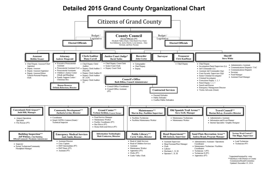 Organizational Chart With Responsibilities