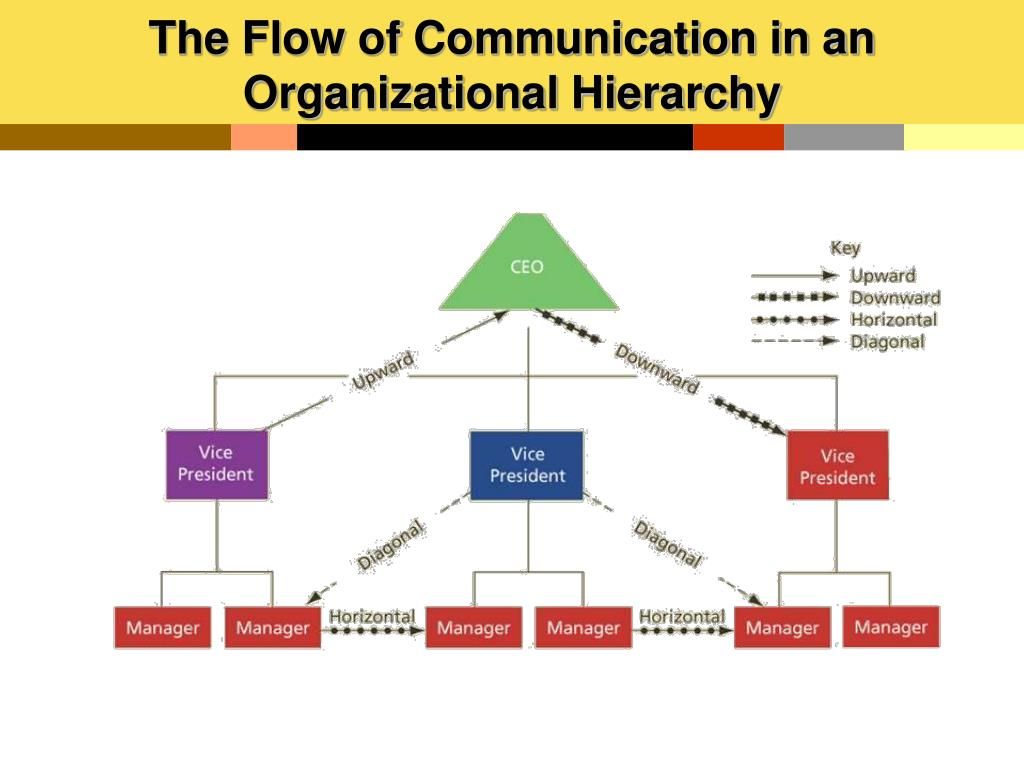 Organizational Communication Flow Chart