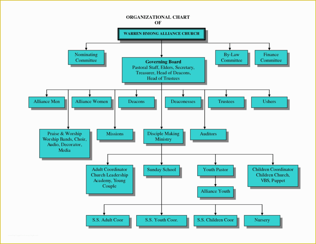 Organizational Flow Chart Template Free Of Flowchart Templates For Word 