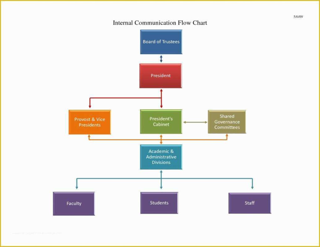 Organizational Flow Chart Template Free Of Organizational Chart 