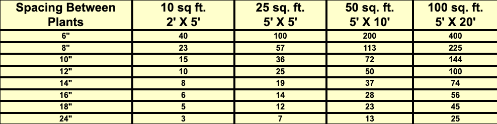 Our Plant Spacing Chart For Better Texas Gardens