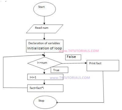 Palindrome Program In C C C Plus Plus CPP With Flow Chart