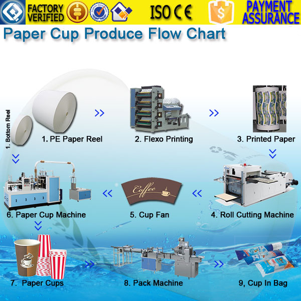 Paper Cup Making Line Flow Chart FeeNoT Paper Cup Machine