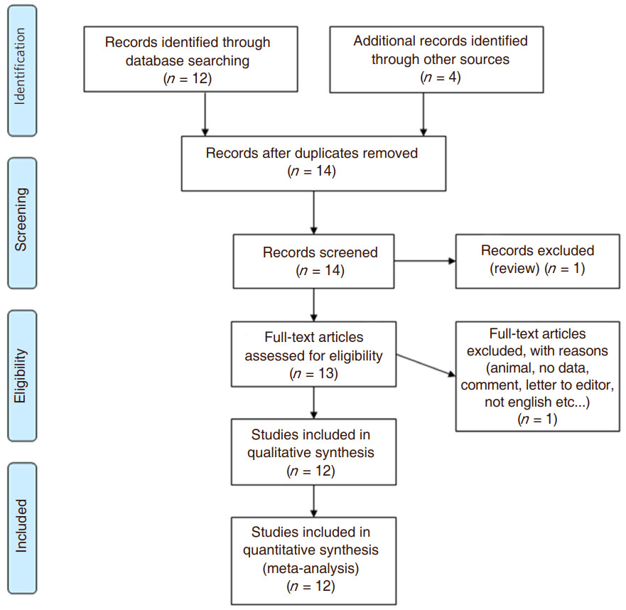 Pathogenesis Of Atherosclerosis Flow Chart Ponasa
