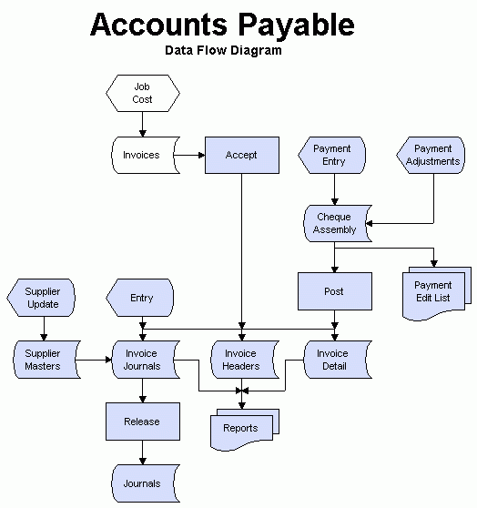 Payable Process Flow Chart Accounting Flowchart Purchasing Receiving 