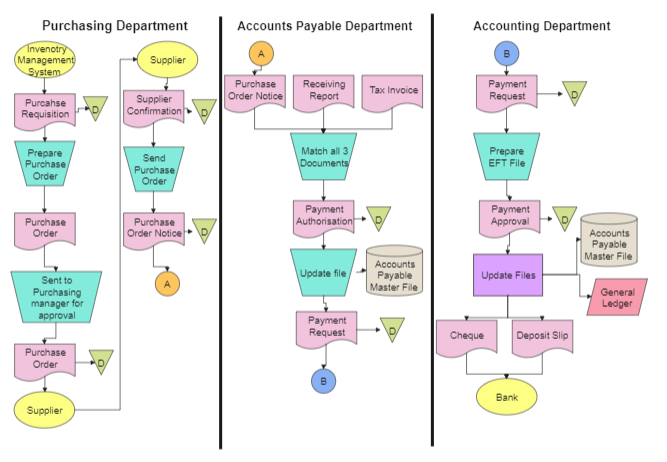 Payable Process Flow Chart Accounting Flowchart Purchasing Receiving 
