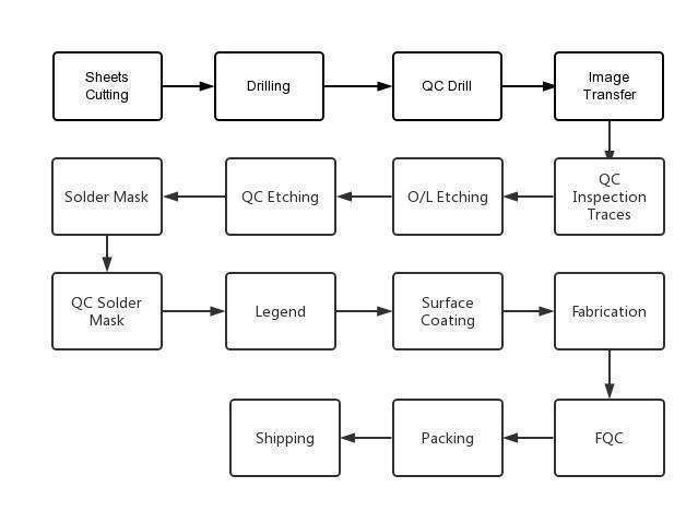 PCB Process Flow Chart Www homillux