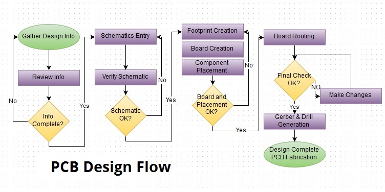 PCB Process Flow Chart Www homillux