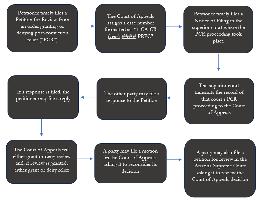 PCR Flow Chart