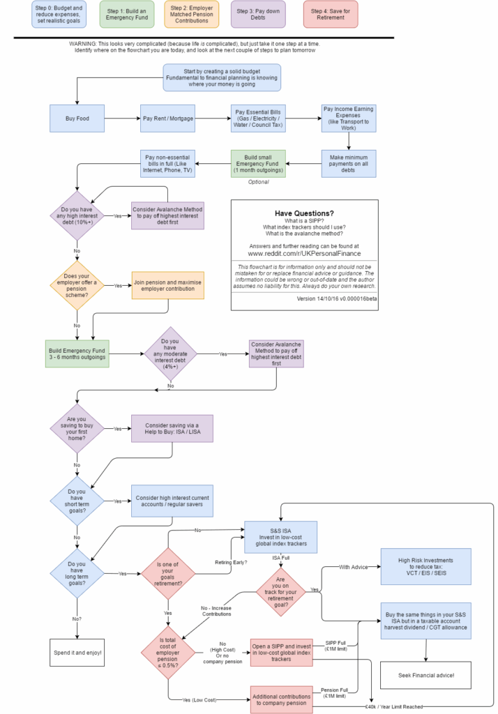 Personal Finance Flowchart Reddit 2025 Fran Paloma