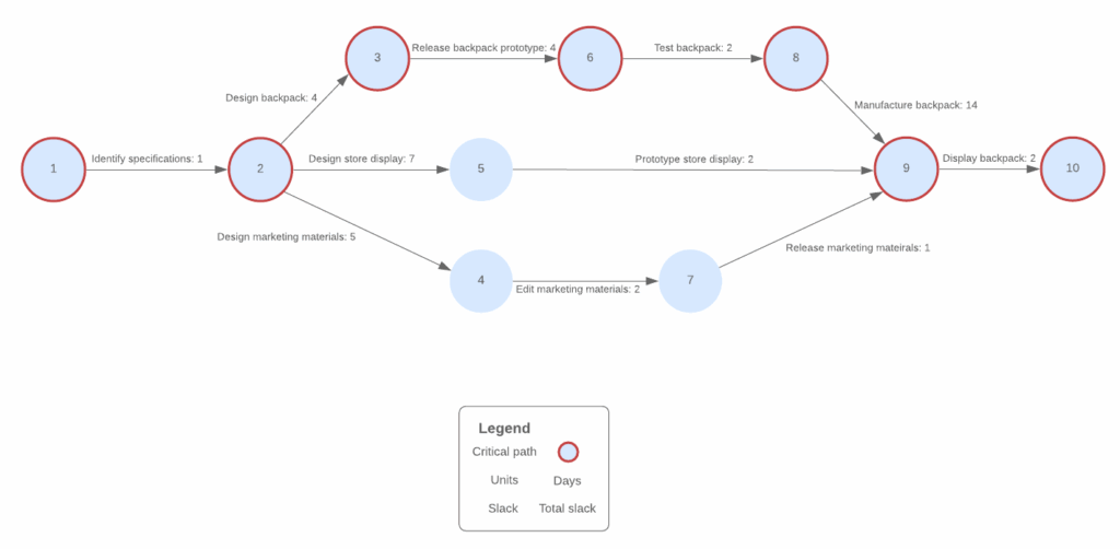 Pert Chart Vs Gantt Chart
