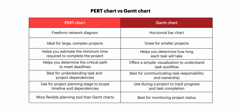 Pert Chart Vs Gantt Chart Difference Between Pert Chart And Gantt Chart 