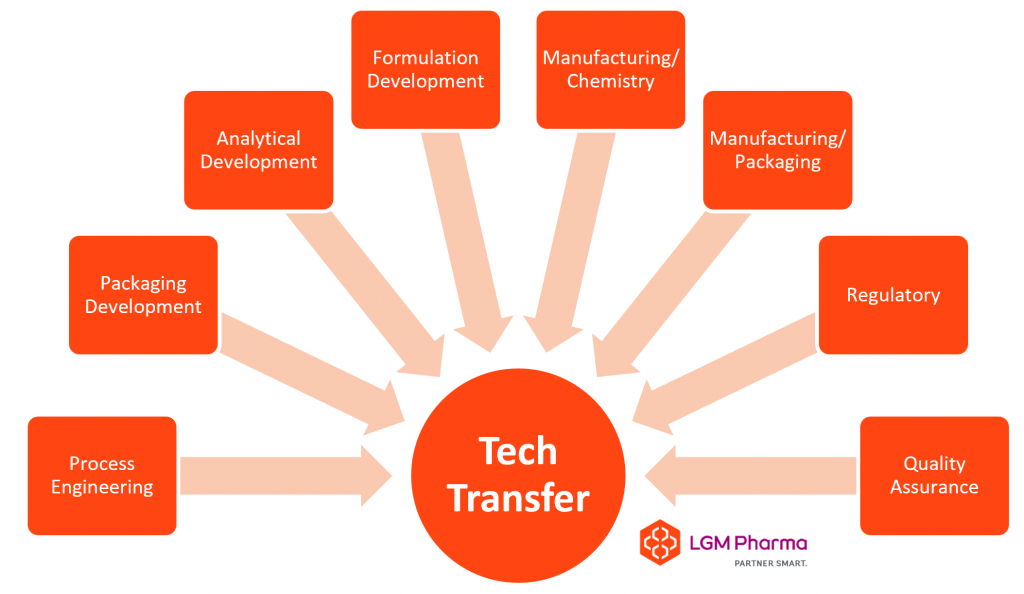 Pharmaceutical Technology Transfer Key Success Factors LGM Pharma