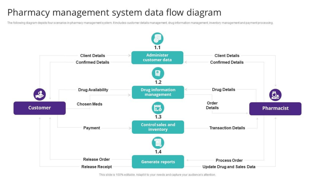 Pharmacy Data Flow Diagram