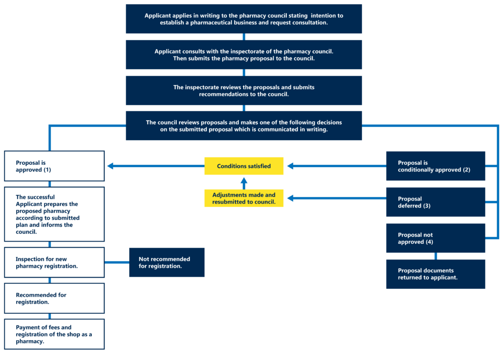Pharmacy Registration Flow Chart The Pharmacy Council Of Jamaica