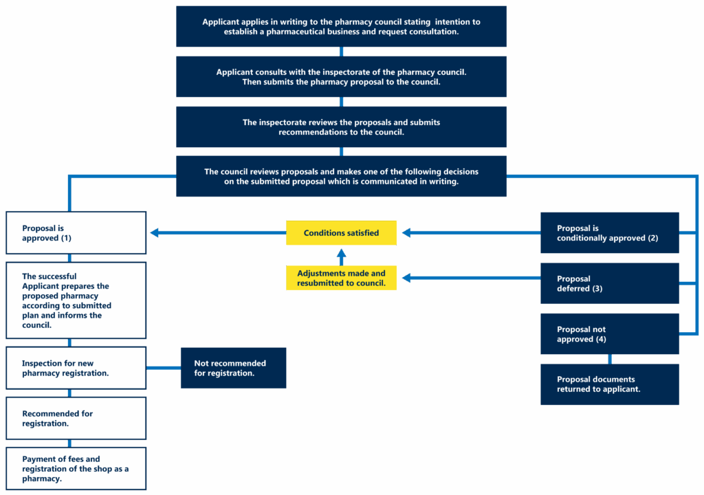 Pharmacy Registration Flow Chart The Pharmacy Council Of Jamaica