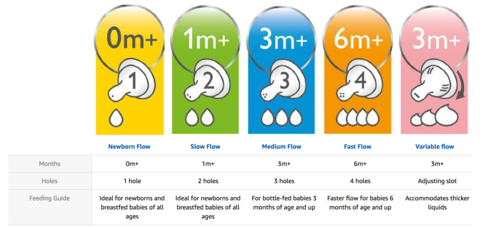 Philips Avent Nipple Flow Chart The Nightlight