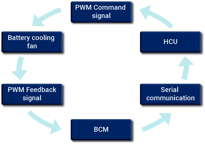 Pico Hybrid battery cooling system flow chart Professional Motor Mechanic