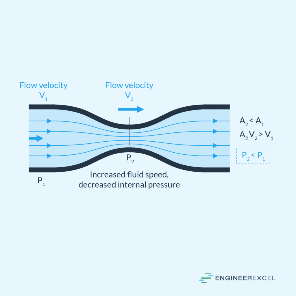 Pipe Diameter Vs Pressure Vs Flow For Piping Systems EngineerExcel