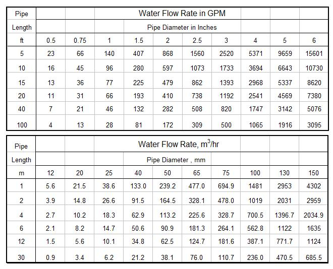 Pipe Size Flow Chart