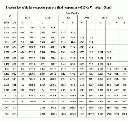 Pipe Size Flow Rate Chart Design Talk