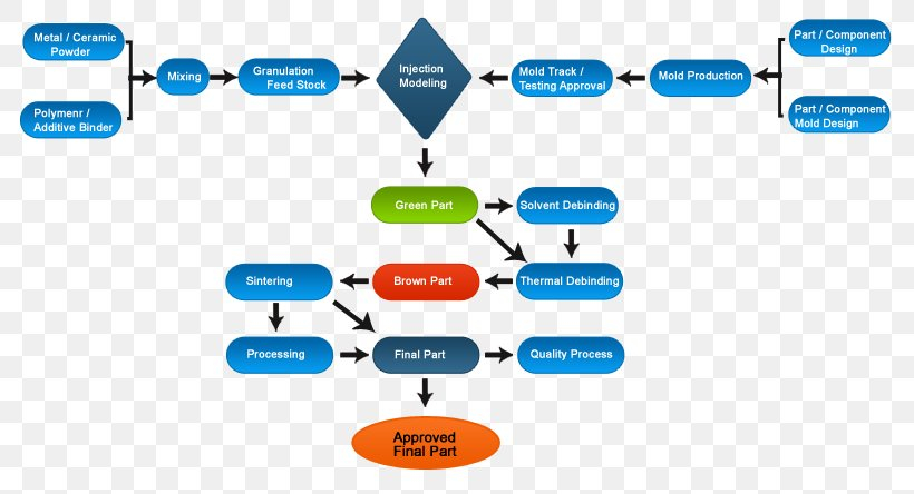 Plastic Process Flow Chart