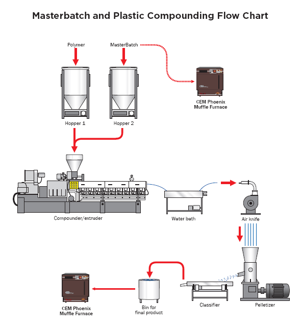 Plastic Production Process Flow Chart My XXX Hot Girl