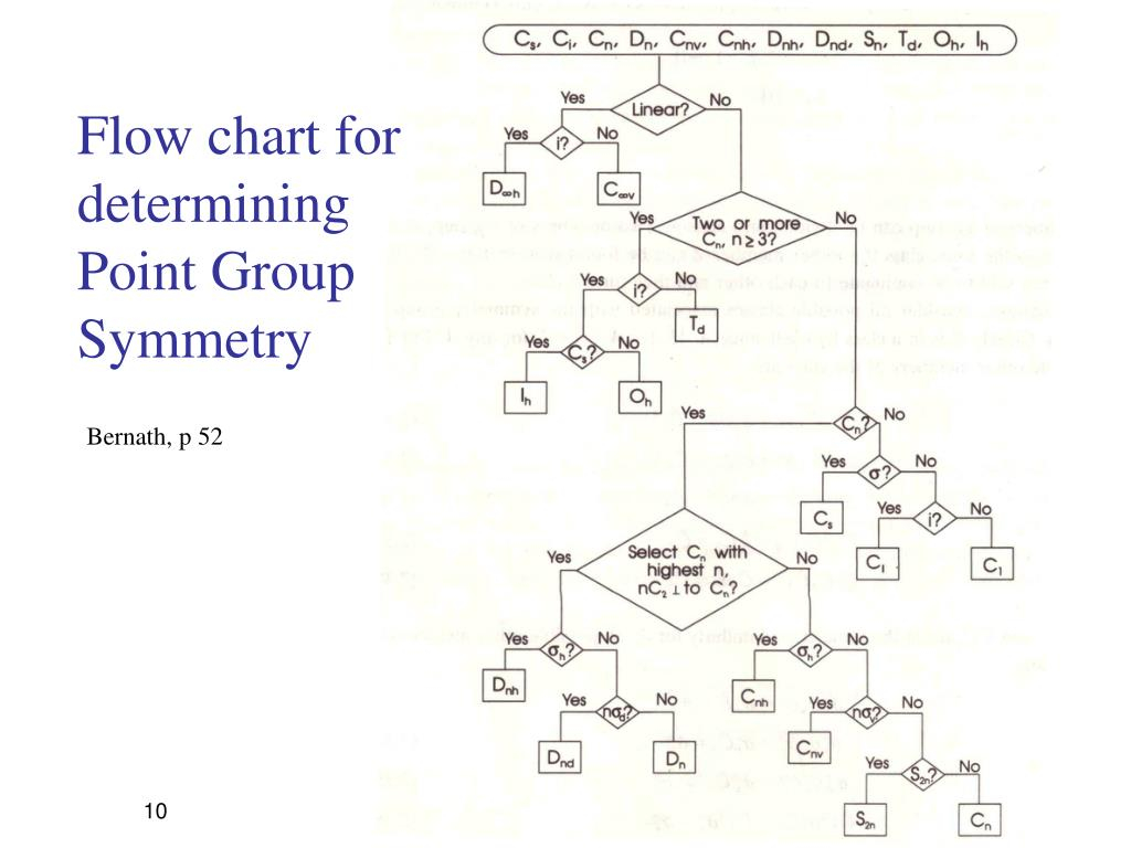 Point Group Flow Chart