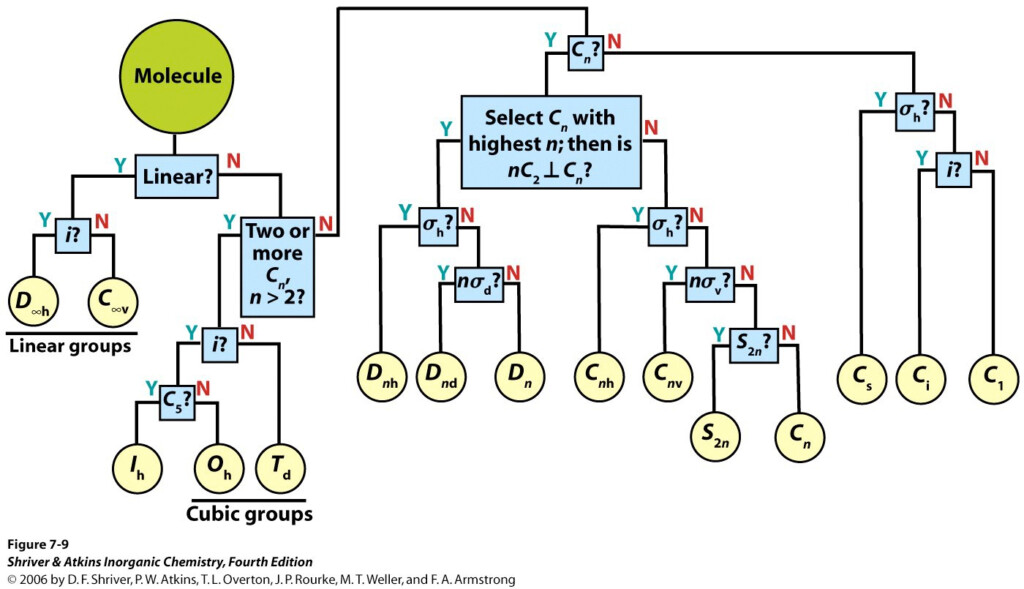Point Group Flow Chart